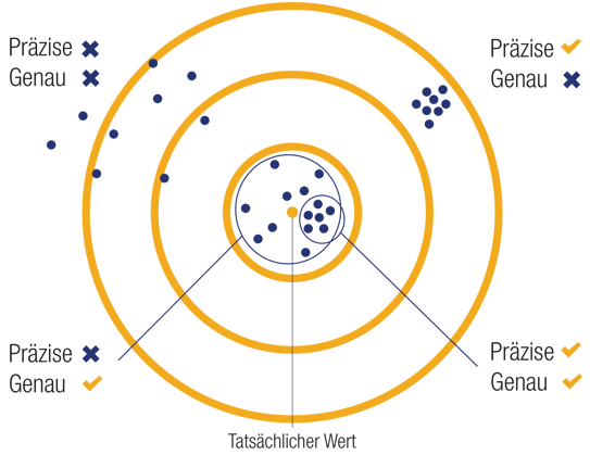 Genauigkeit-vs-Praezision